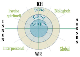 Integrative Medizin 